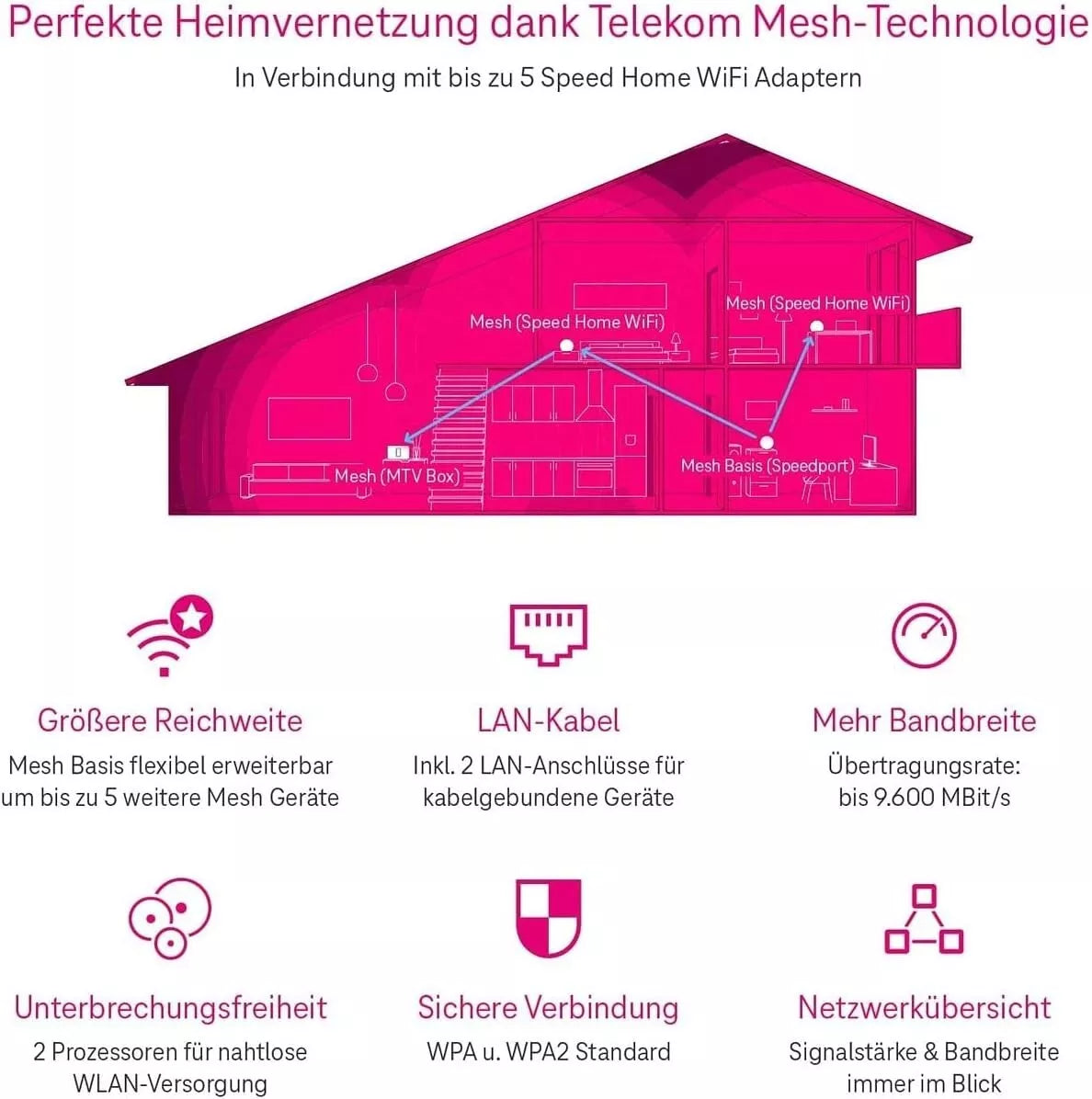 Telekom Speedport Pro Plus Dual-Band WLAN-Router, Wi-Fi 6 ADSL VDSL Mesh DECT